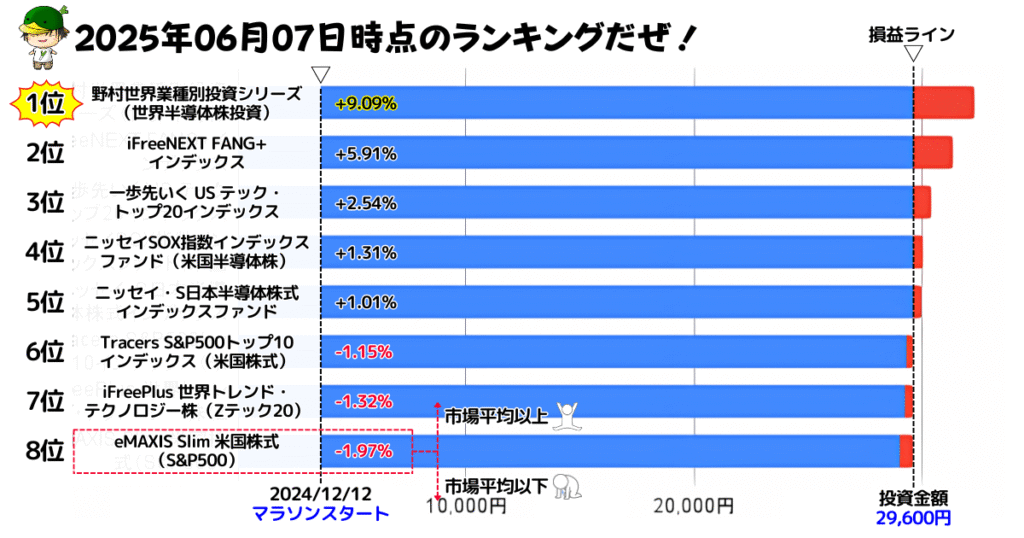 NISAで買えるハイリスク・ハイリターン投資信託の損益ランキング(2025/06/07)