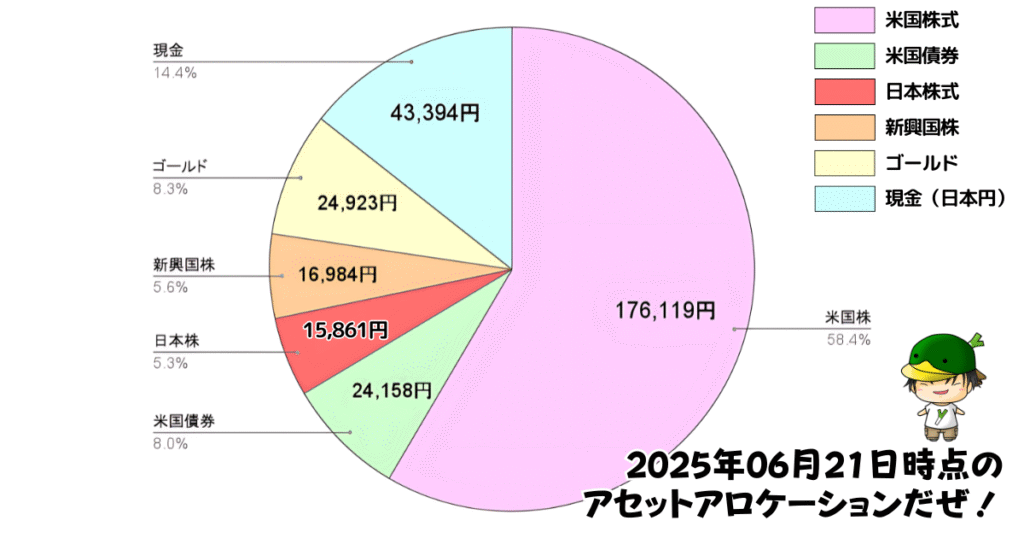 レバレッジ投資信託のアセットアロケーション運用状況(2025/06/21)