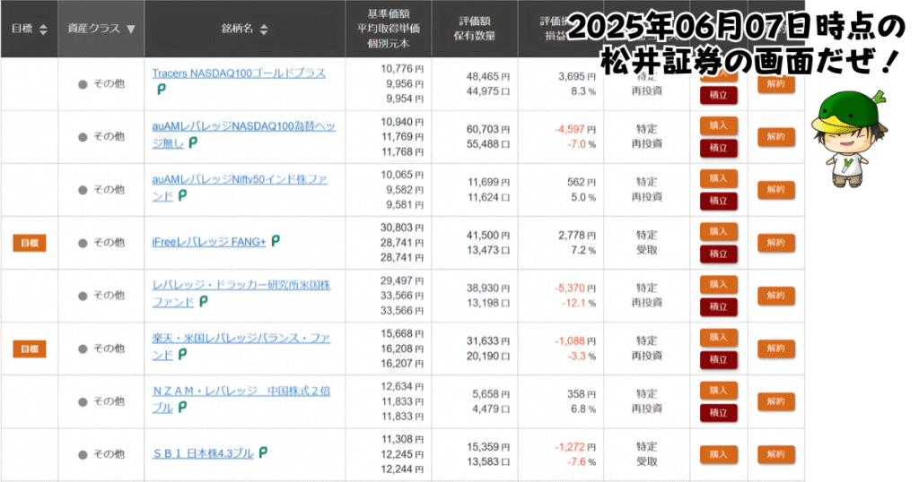 レバレッジ投資信託の個別ファンド運用状況(2025/06/07)