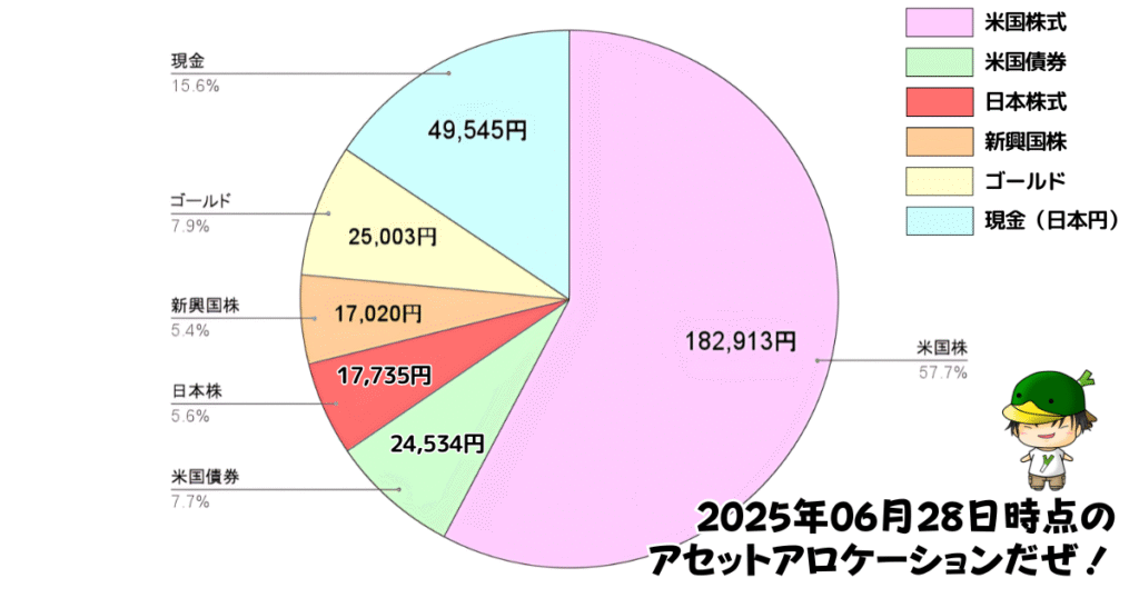 レバレッジ投資信託のアセットアロケーション運用状況(2025/06/28)