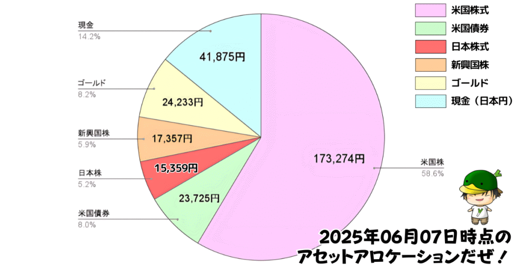 レバレッジ投資信託のアセットアロケーション運用状況(2025/06/07)