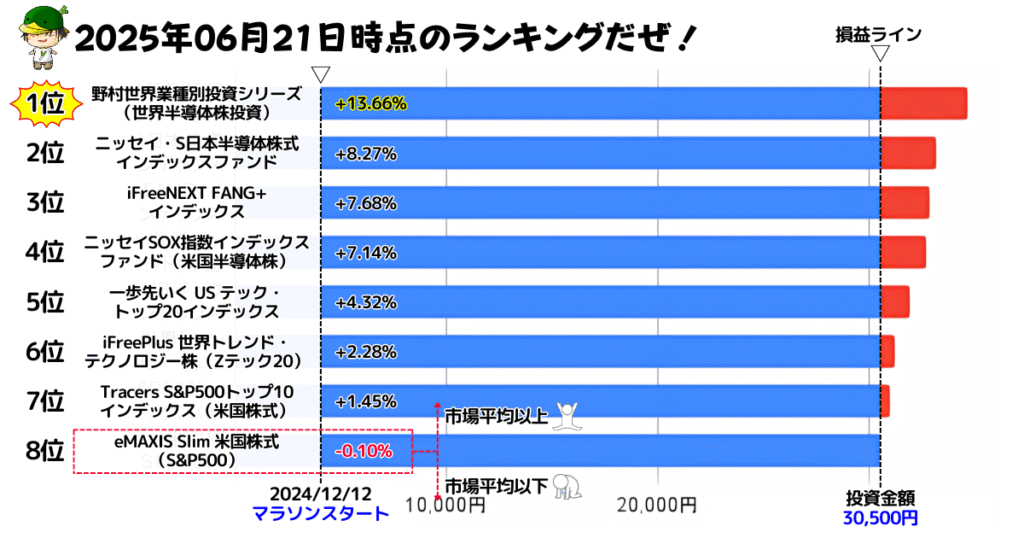 NISAで買えるハイリスク・ハイリターン投資信託の損益ランキング(2025/06/21)
