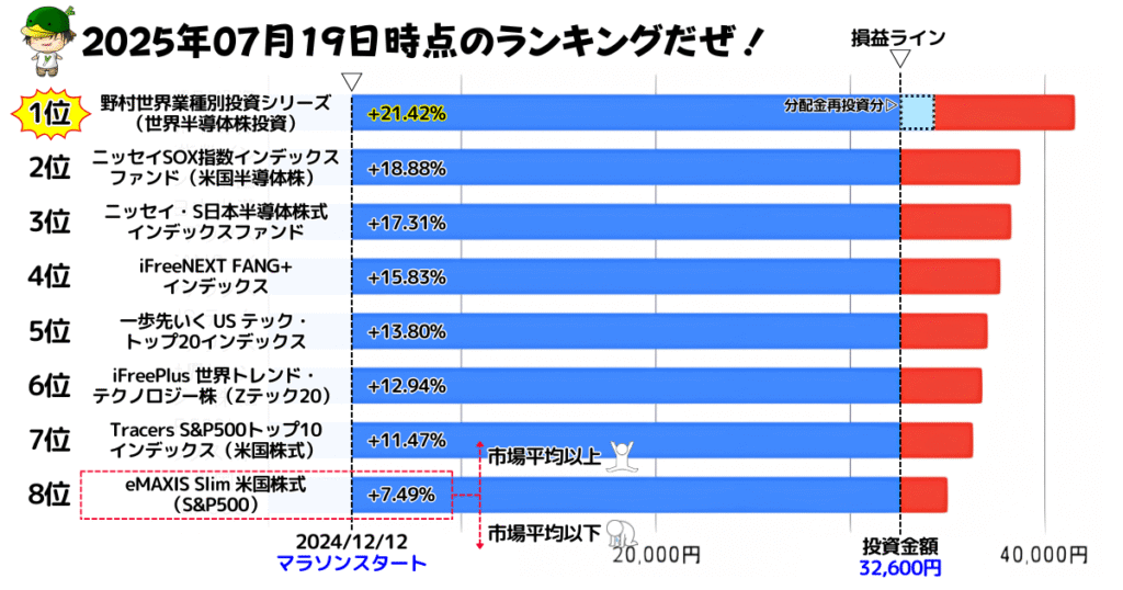 NISAで買えるハイリスク・ハイリターン投資信託の損益ランキング(2025/07/19)