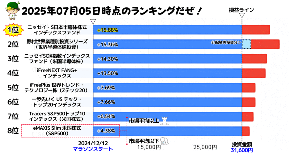 NISAで買えるハイリスク・ハイリターン投資信託の損益ランキング(2025/07/05)
