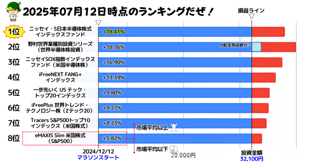 NISAで買えるハイリスク・ハイリターン投資信託の損益ランキング（2025/07/12）