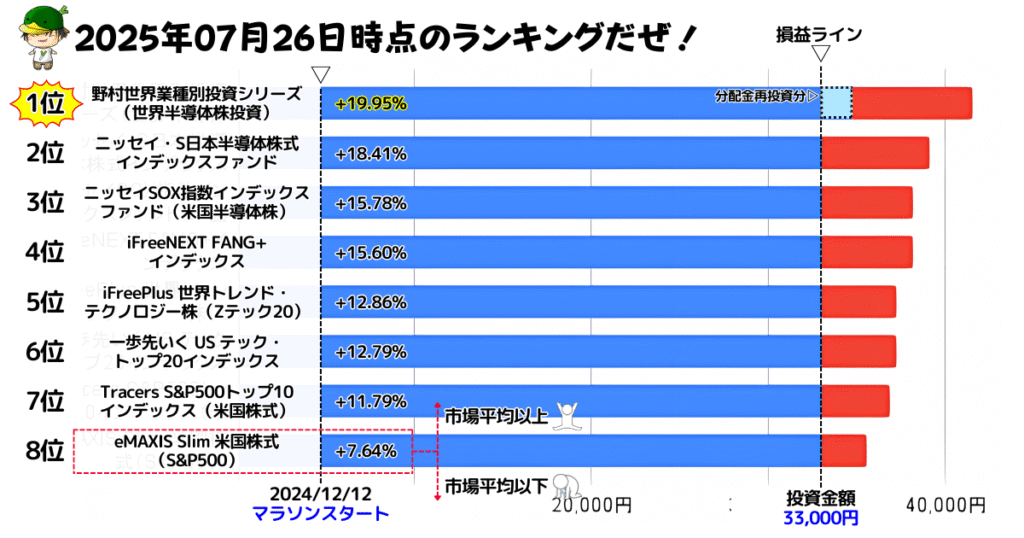 NISAで買えるハイリスク・ハイリターン投資信託の損益ランキング（2025/07/26）