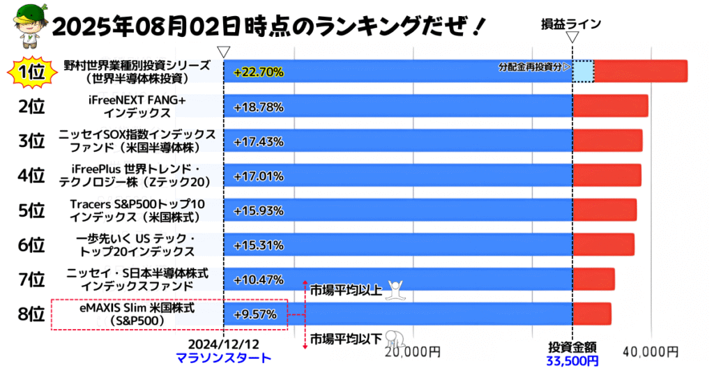 NISAで買えるハイリスク・ハイリターン投資信託の損益ランキング（2025/08/02）