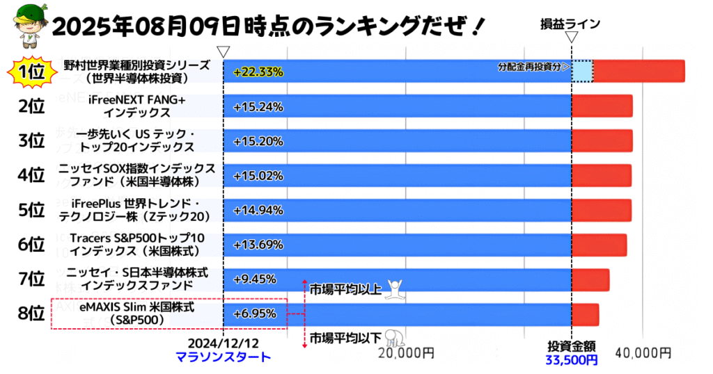 NISAで買えるハイリスク・ハイリターン投資信託の損益ランキング（2025/08/09）