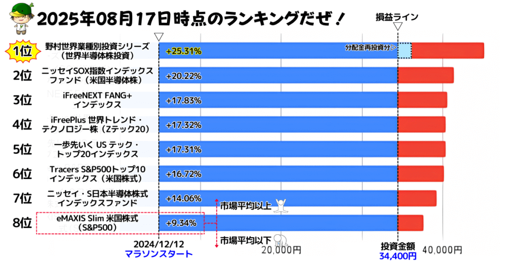 NISAで買えるハイリスク・ハイリターン投資信託の損益ランキング（2025/08/17）