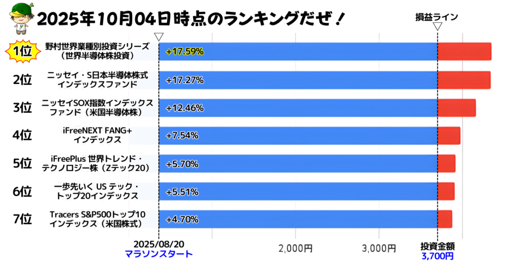 NISAで買えるハイリスク・ハイリターン投資信託の損益ランキング（2025/10/04）