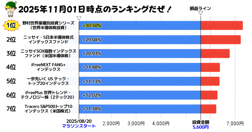 NISAで買えるハイリスク・ハイリターン投資信託の損益ランキング(2025/11/01)