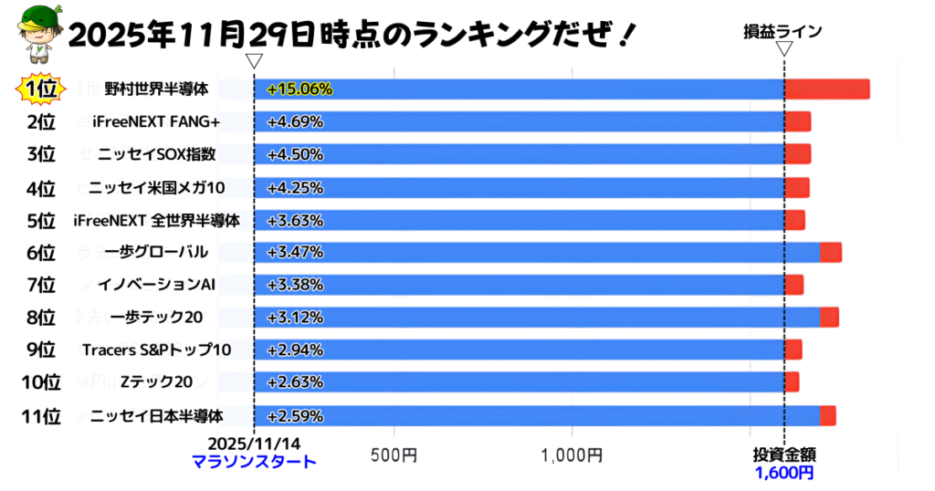 NISAで買えるハイリスク・ハイリターン投資信託の損益ランキング（2025/11/29）