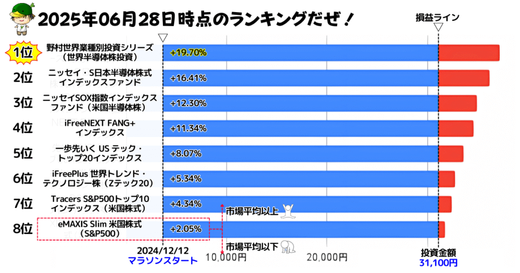 NISAで買えるハイリスク・ハイリターン投資信託の損益ランキング(2025/06/28)