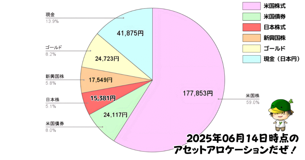 レバレッジ投資信託のアセットアロケーション運用状況(2025/06/14)