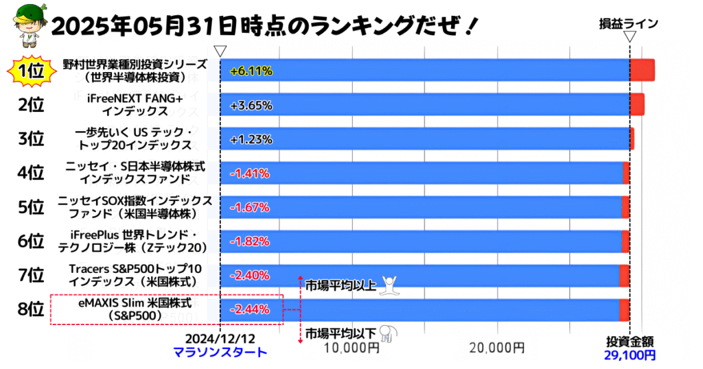 NISAで買えるハイリスク・ハイリターン投資信託の損益ランキング(2025/05/31)