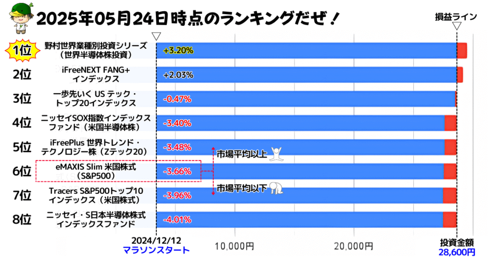NISAで買えるハイリスク・ハイリターン投資信託の損益ランキング(2025/05/24)