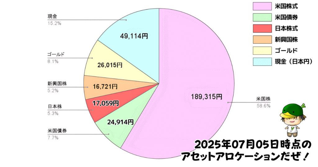 レバレッジ投資信託のアセットアロケーション運用状況(2025/07/05)