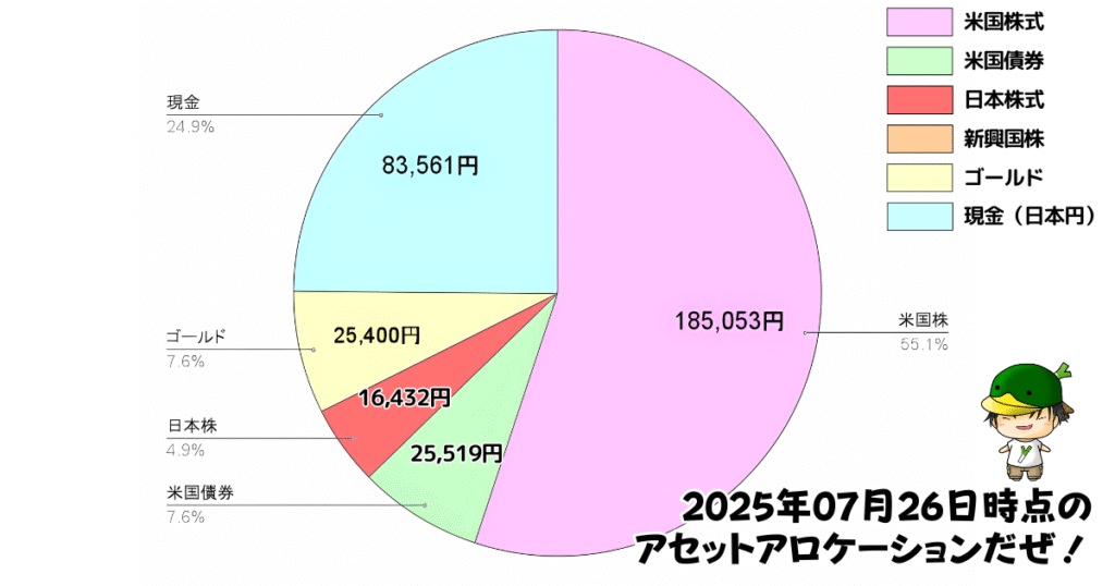 レバレッジ投資信託のアセットアロケーション運用状況（2025/07/26）