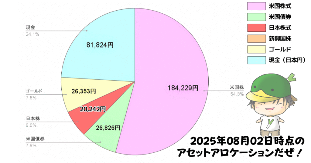 レバレッジ投資信託のアセットアロケーション運用状況（2025/08/02）
