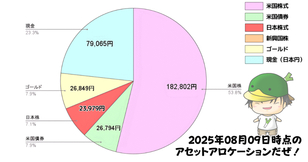 レバレッジ投資信託のアセットアロケーション運用状況（2025/08/09）
