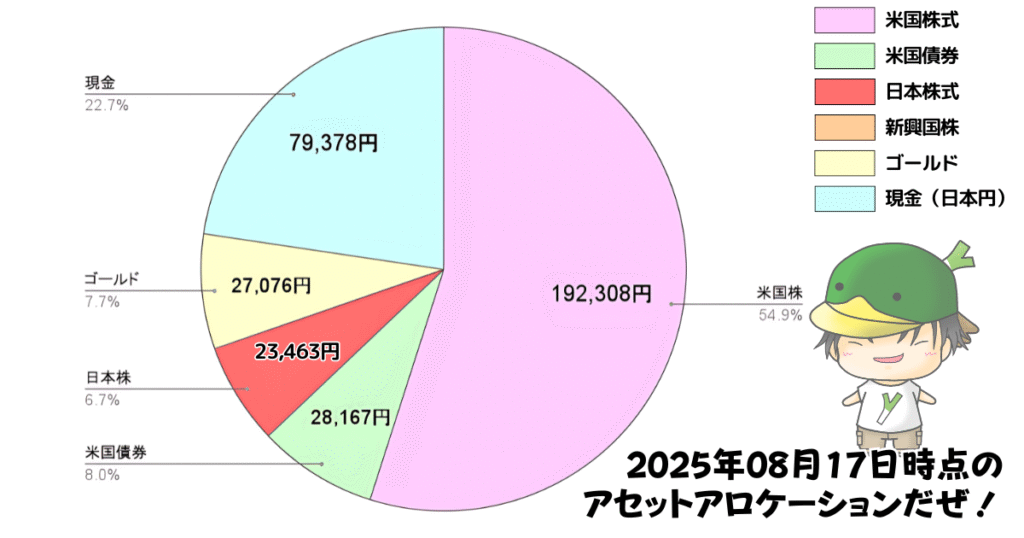 レバレッジ投資信託のアセットアロケーション運用状況（2025/08/17）