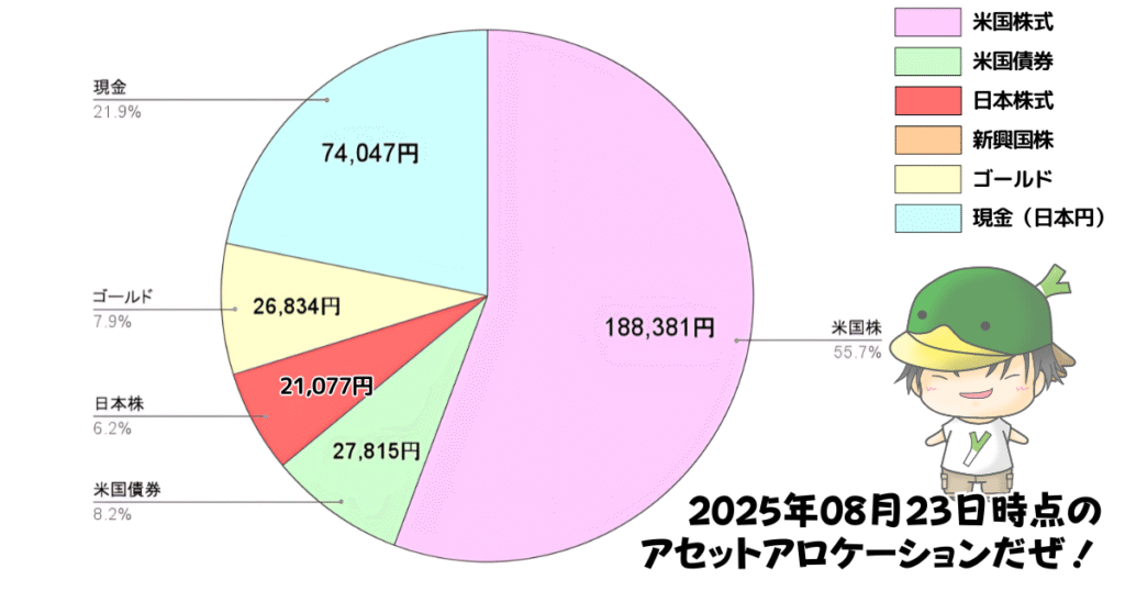 レバレッジ投資信託のアセットアロケーション運用状況(2025/08/23)