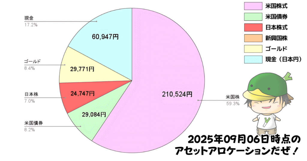 レバレッジ投資信託のアセットアロケーション運用状況（2025/09/06）