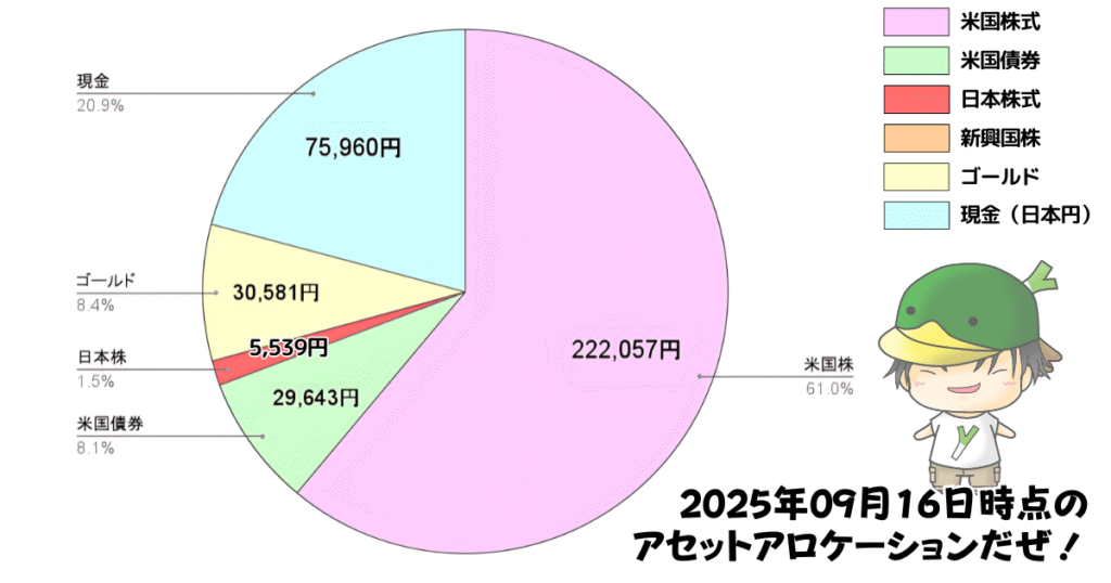 レバレッジ投資信託のアセットアロケーション運用状況（2025/09/16）