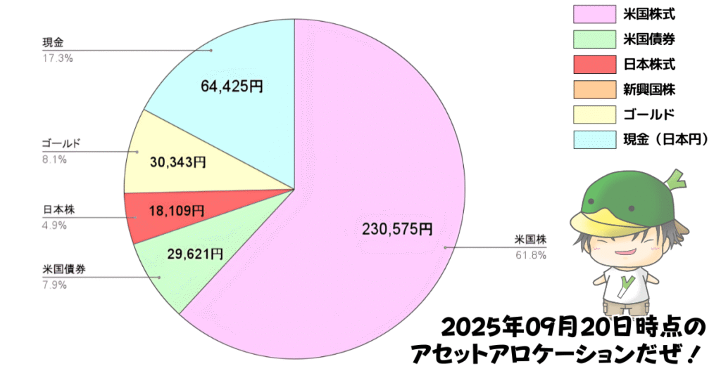 レバレッジ投資信託のアセットアロケーション運用状況(2025/09/20)