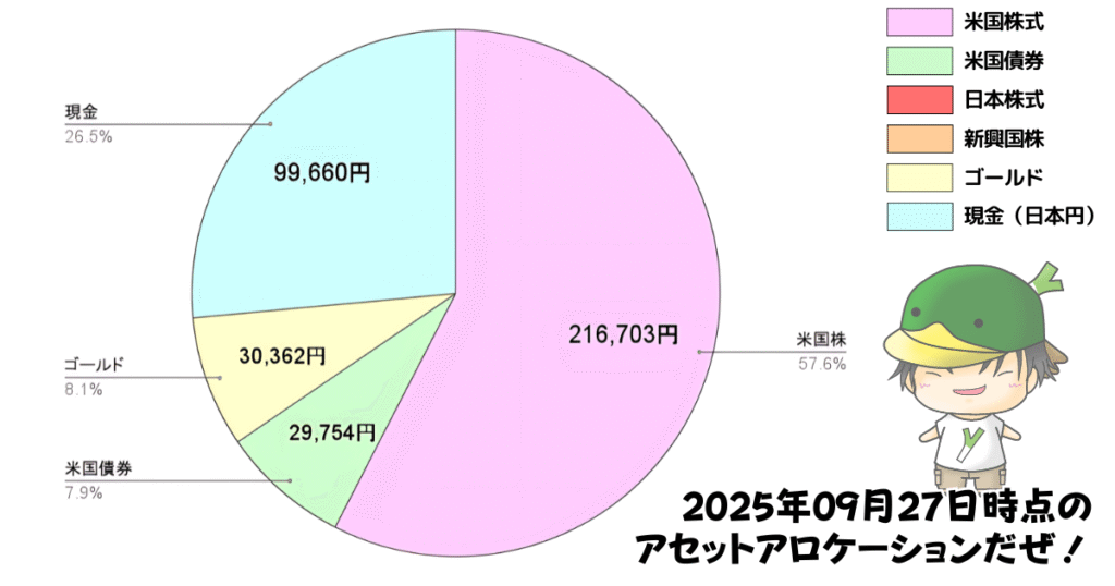 レバレッジ投資信託のアセットアロケーション運用状況(2025/09/27)