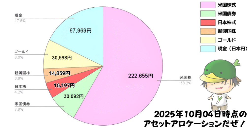 レバレッジ投資信託のアセットアロケーション運用状況(2025/10/04)