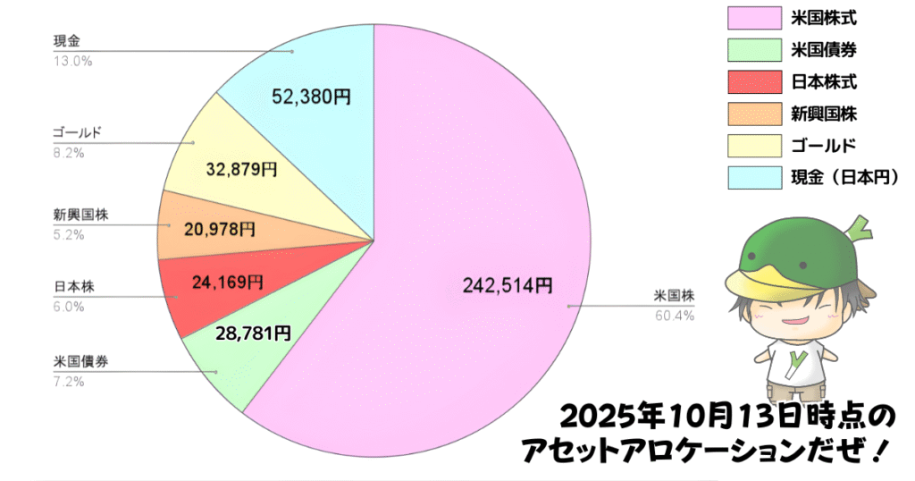 レバレッジ投資信託のアセットアロケーション運用状況（2025/10/13）