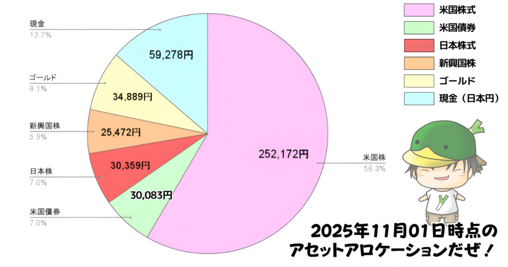 レバレッジ投資信託のアセットアロケーション運用状況(2025/11/01)