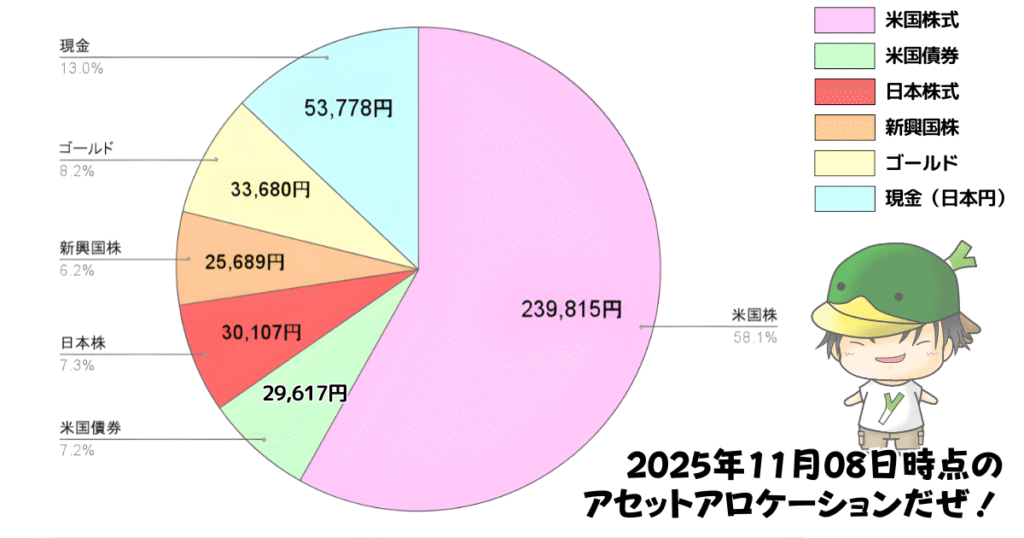レバレッジ投資信託のアセットアロケーション運用状況（2025/11/08）