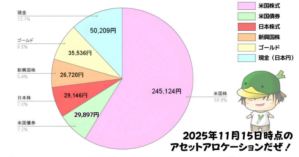 レバレッジ投資信託のアセットアロケーション運用状況(2025/11/15)