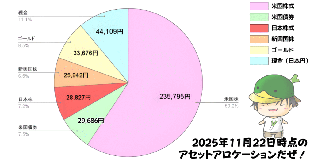 レバレッジ投資信託のアセットアロケーション運用状況（2025/11/22）
