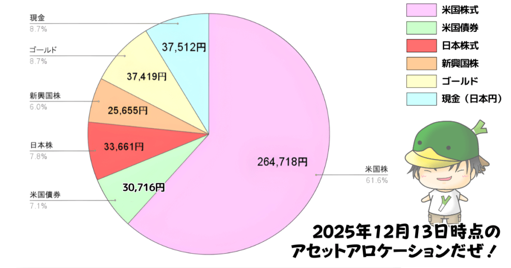 レバレッジ投資信託のアセットアロケーション運用状況(2025/12/13)