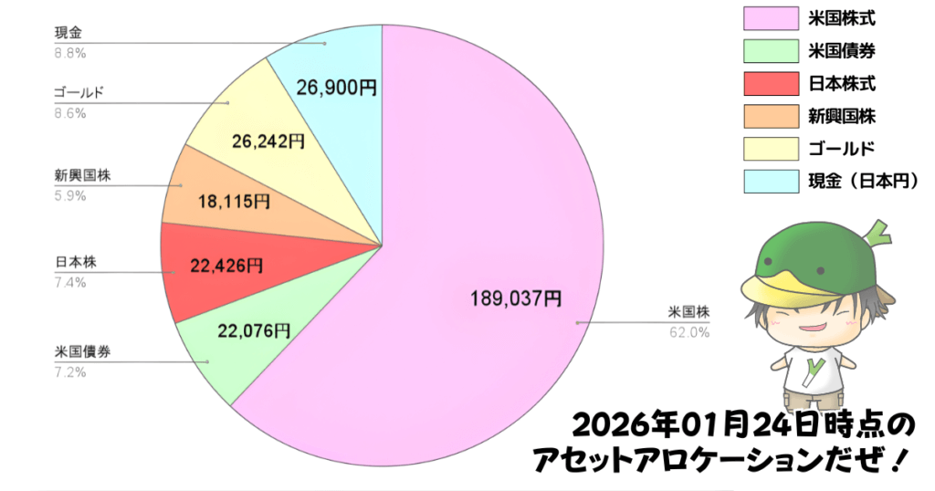 レバレッジ投資信託のアセットアロケーション運用状況（2026/01/24）