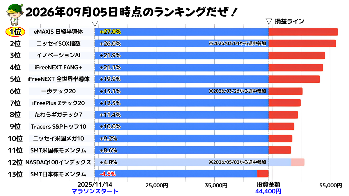 NISAで買えるハイリスク・ハイリターン投資信託の損益ランキング(2026/09/05)