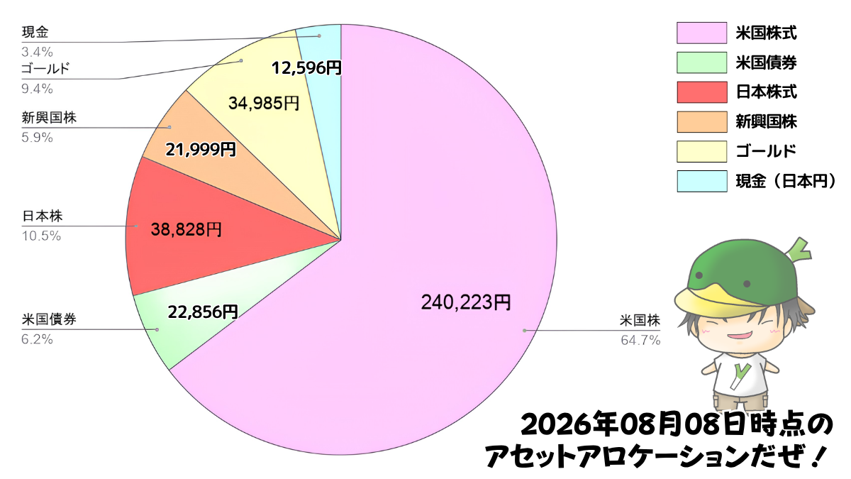 レバレッジ投資信託のアセットアロケーション運用状況（2026/08/08）