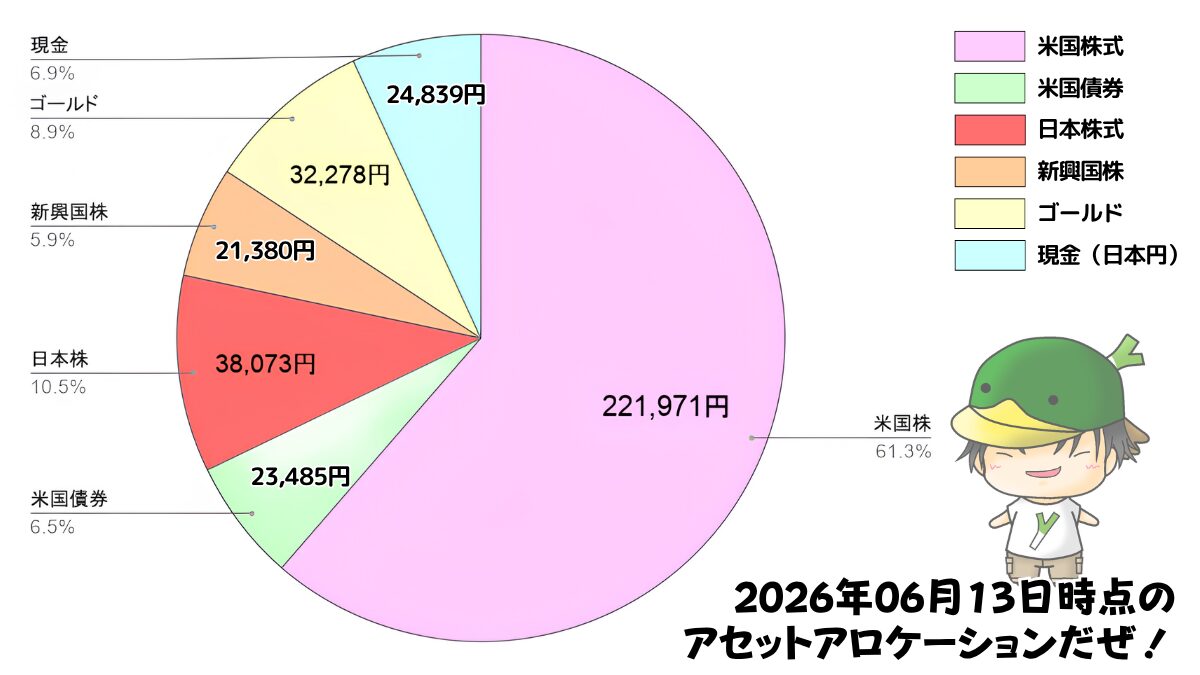 レバレッジ投資信託のアセットアロケーション運用状況(2026/06/13)