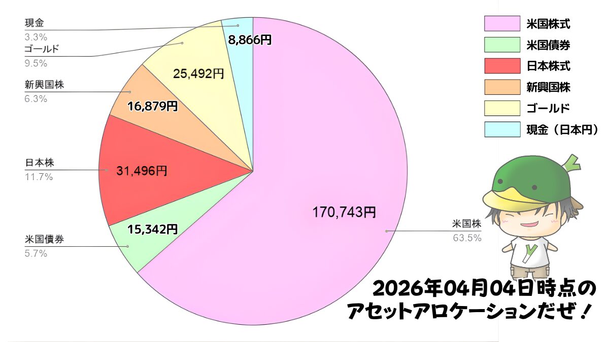 レバレッジ投資信託のアセットアロケーション運用状況(2026/04/04)