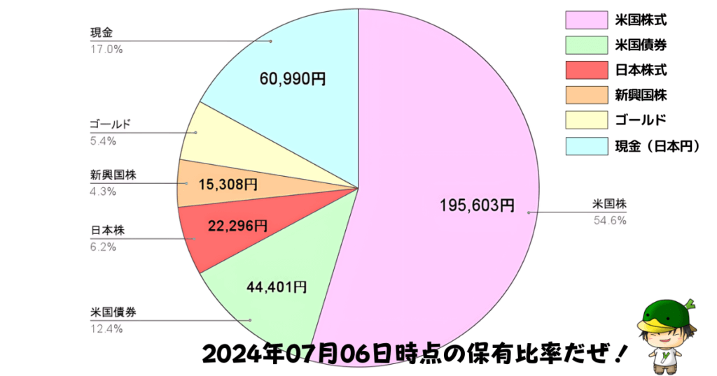 レバレッジ投資信託のアセットアロケーション運用状況（2024/07/06）