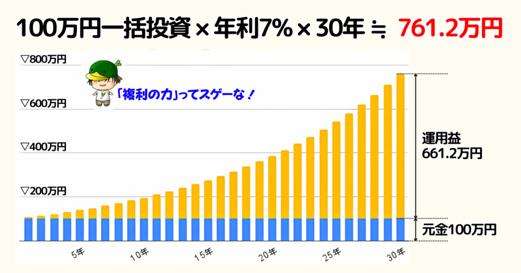 100万円の一括投資を年利7%で30年運用したとき