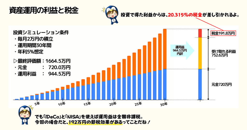 資産運用の利益と税金