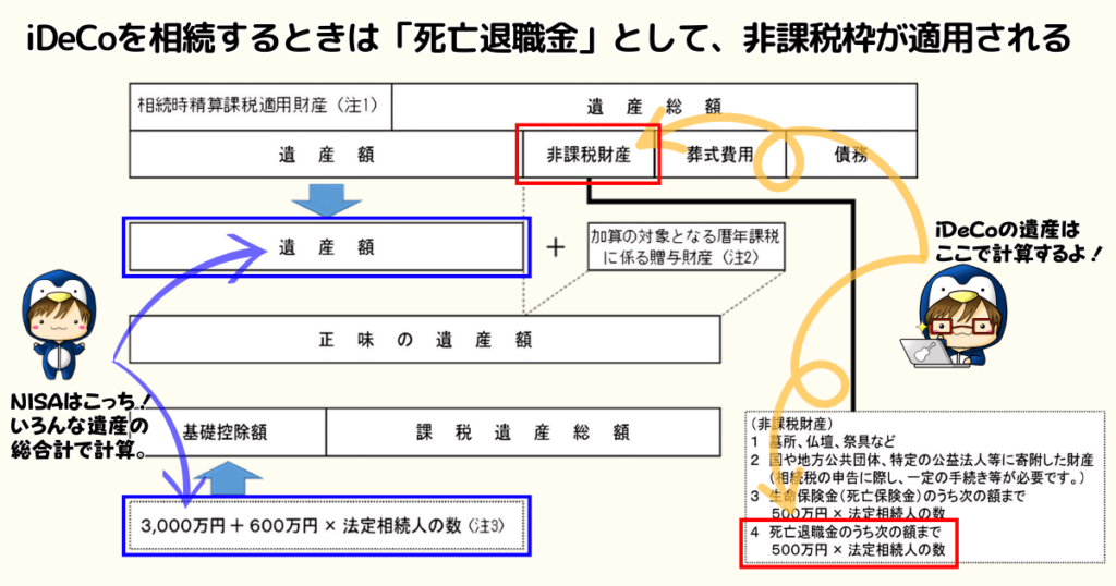 iDeCoを相続するときは死亡退職金として非課税枠が適用される