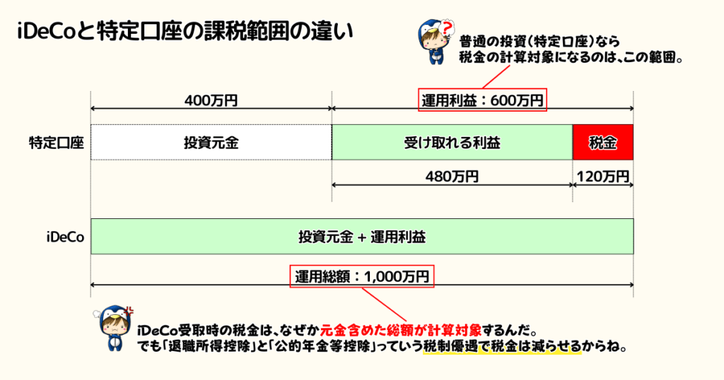 iDeCoと特定口座の課税範囲の違い