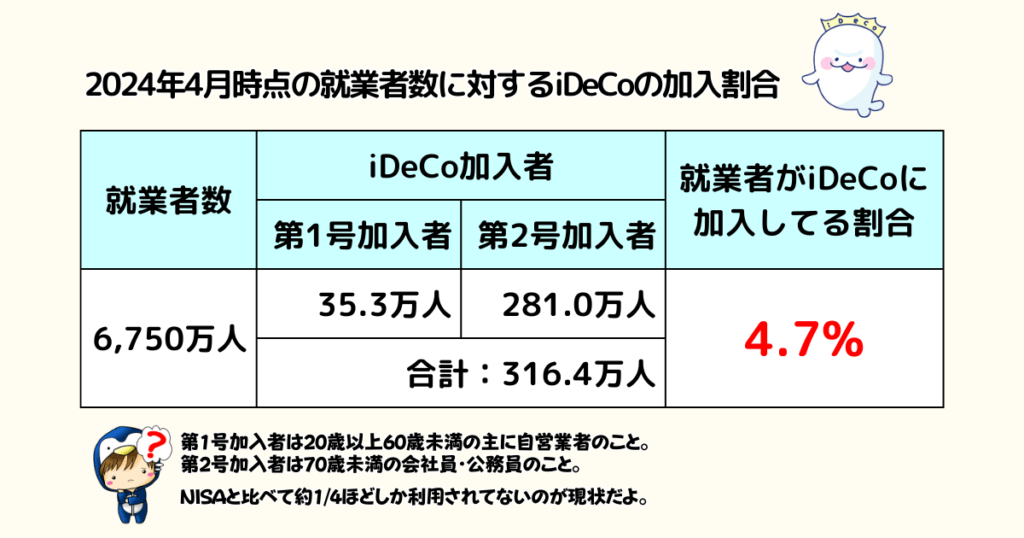 2024年4月時点の就業者に対するiDeCo利用者の加入割合