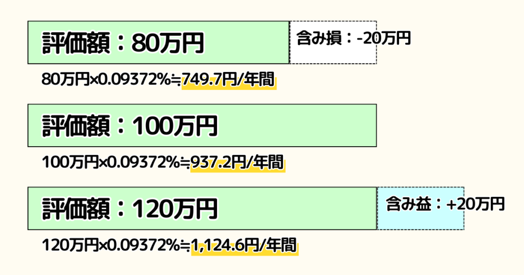 信託報酬は保有してる投資信託の評価額に対して計算