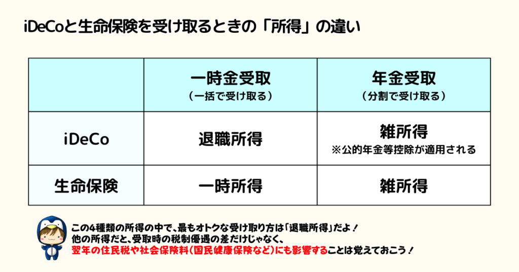 iDeCoと生命保険を受け取るときの所得の違い